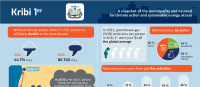 City Infographic | Kribi 1 - Baseline Poster