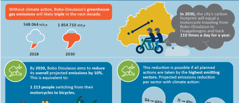 City Infographic | Bobo-Dioulasso – SEACAP Mitigation Pillar