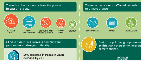 City Infographic | Bobo-Dioulasso – SEACAP Adaptation Pillar