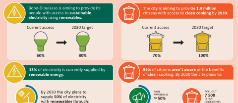 City Infographic | Bobo-Dioulasso – Access to Energy
