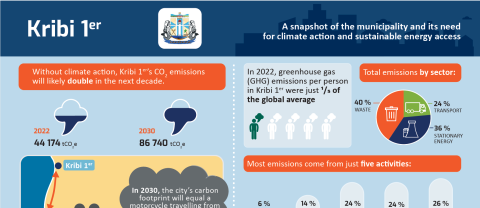City Infographic | Kribi 1 - Baseline Poster
