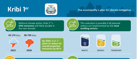 City Infographic | Kribi 1 - SEACAP Mitigation Pillar